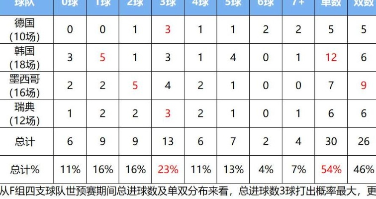 世界杯的数据统计（让你看懂球队的胜负关键数据）-第3张图片-www.211178.com_果博福布斯