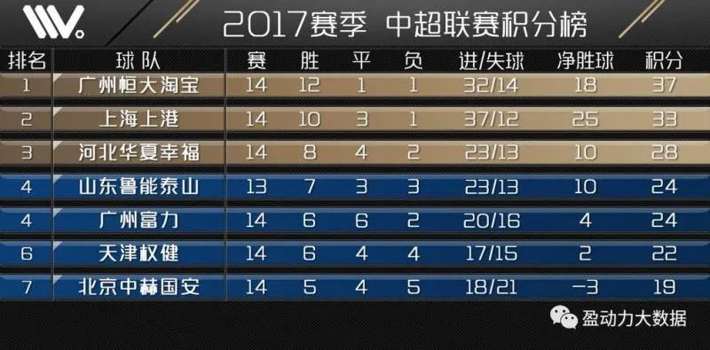 中超联赛比分 2017 回顾2017年中超联赛的比分情况